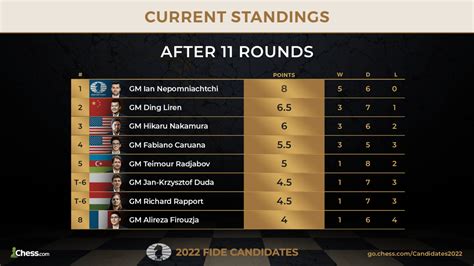 candidates tournament scores|2024 candidates tournament standings.